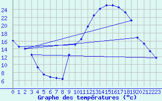 Courbe de tempratures pour Avignon (84)