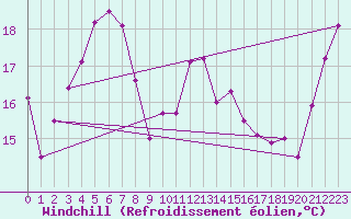 Courbe du refroidissement olien pour M. Calamita
