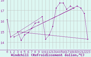 Courbe du refroidissement olien pour Reims-Prunay (51)