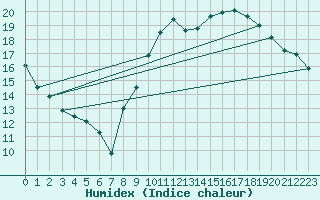 Courbe de l'humidex pour Dole-Tavaux (39)