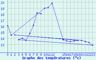 Courbe de tempratures pour Meiningen