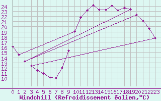 Courbe du refroidissement olien pour Saint-Philbert-sur-Risle (27)
