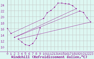 Courbe du refroidissement olien pour Lignerolles (03)