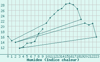 Courbe de l'humidex pour Coria