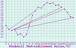 Courbe du refroidissement olien pour Le Puy - Loudes (43)