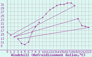 Courbe du refroidissement olien pour Villardeciervos