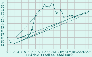 Courbe de l'humidex pour Bournemouth (UK)