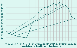 Courbe de l'humidex pour Berson (33)