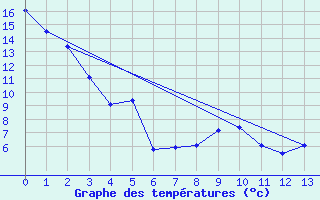 Courbe de tempratures pour Fort Macleod Agcm