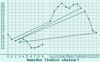 Courbe de l'humidex pour Monte Verde