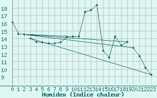 Courbe de l'humidex pour Xonrupt-Longemer (88)