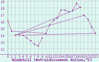 Courbe du refroidissement olien pour Lagny-sur-Marne (77)