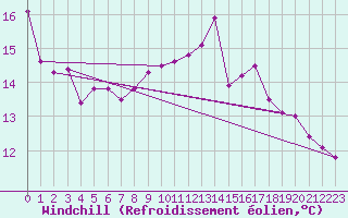 Courbe du refroidissement olien pour Pau (64)