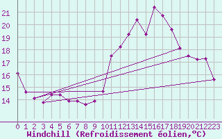 Courbe du refroidissement olien pour Ile de Batz (29)