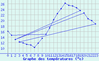 Courbe de tempratures pour Adast (65)