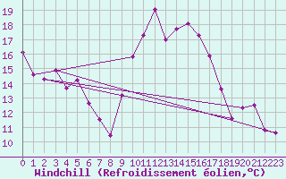 Courbe du refroidissement olien pour Sanary-sur-Mer (83)