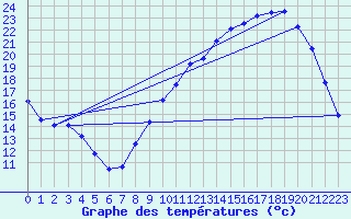 Courbe de tempratures pour Saclas (91)