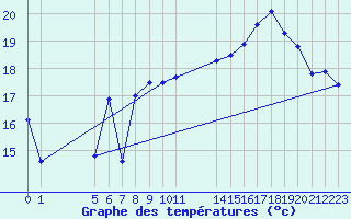 Courbe de tempratures pour Izegem (Be)