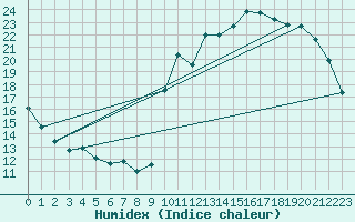 Courbe de l'humidex pour Potes / Torre del Infantado (Esp)