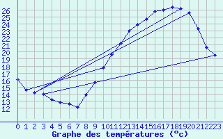 Courbe de tempratures pour Srignac (82)