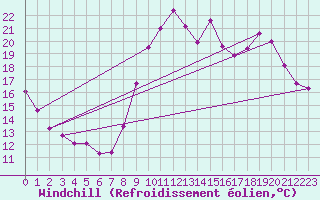 Courbe du refroidissement olien pour Lannion (22)