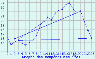 Courbe de tempratures pour Langres (52) 