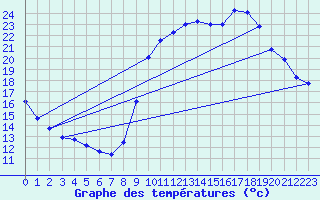 Courbe de tempratures pour Trgueux (22)