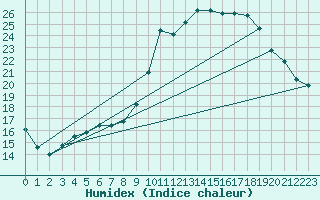 Courbe de l'humidex pour Nostang (56)