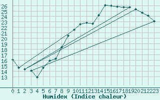 Courbe de l'humidex pour Argentan (61)