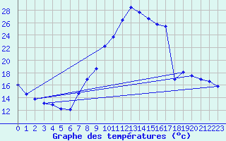 Courbe de tempratures pour Manresa