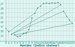 Courbe de l'humidex pour Grasque (13)