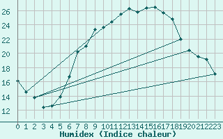 Courbe de l'humidex pour Osterfeld