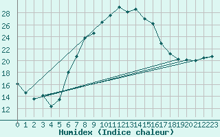 Courbe de l'humidex pour Cressier