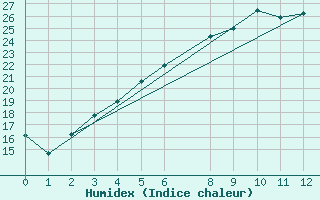 Courbe de l'humidex pour Kittila Kenttarova