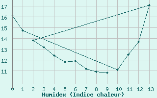 Courbe de l'humidex pour Twillingate