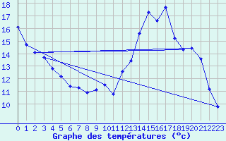 Courbe de tempratures pour Bridel (Lu)