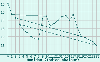 Courbe de l'humidex pour Engins (38)