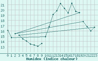 Courbe de l'humidex pour Orschwiller (67)