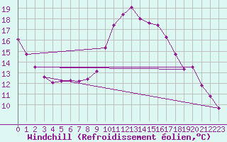 Courbe du refroidissement olien pour Orskar