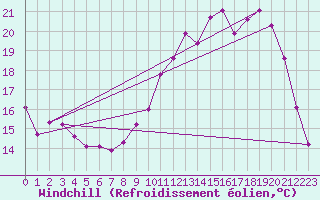 Courbe du refroidissement olien pour Triel-sur-Seine (78)