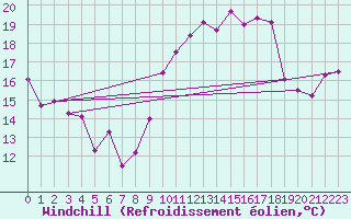 Courbe du refroidissement olien pour Ste (34)