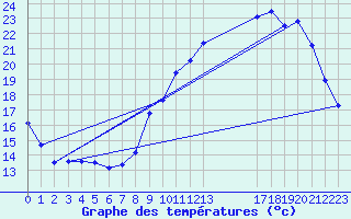 Courbe de tempratures pour Kernascleden (56)