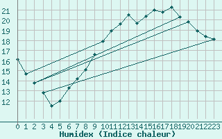 Courbe de l'humidex pour Kernascleden (56)