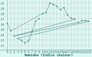 Courbe de l'humidex pour Herstmonceux (UK)