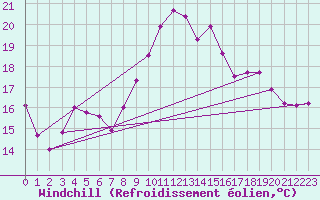 Courbe du refroidissement olien pour Cap Gris-Nez (62)