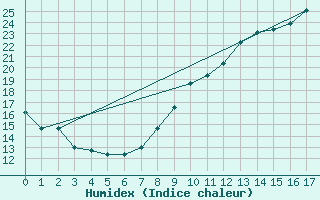 Courbe de l'humidex pour Captieux-Retjons (40)