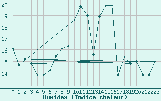 Courbe de l'humidex pour Coria