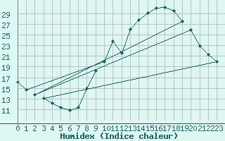 Courbe de l'humidex pour Brianon (05)