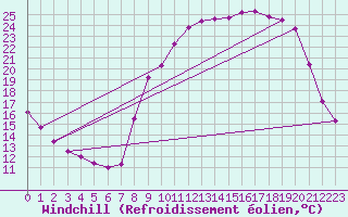 Courbe du refroidissement olien pour Jarnages (23)