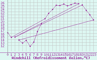 Courbe du refroidissement olien pour Dinard (35)